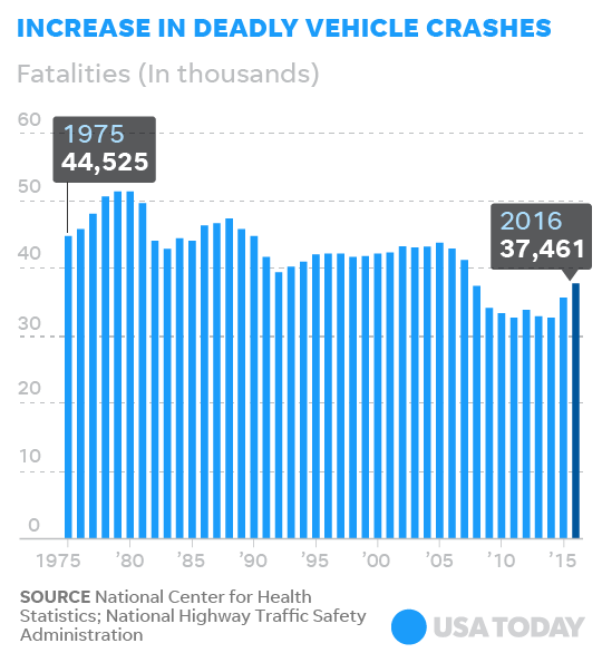 How Many Motorcycle Deaths Per Year in the US?