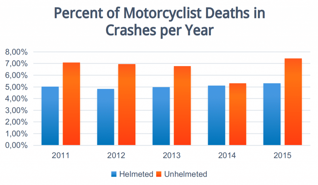 how many motorcycle deaths per year