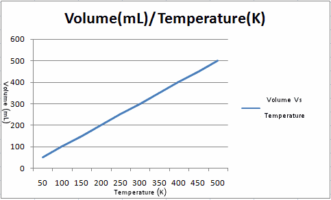 If pressure is inversely proportional to volume theoretically