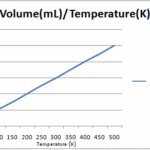 If Pressure is Inversely Proportional to Volume - Theoretically, Gases Obedient to Boyle's Law